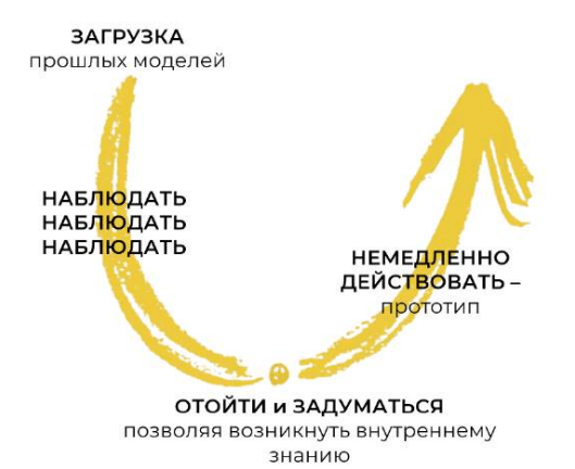 Теория U и корпоративное обучение: как создать программу обучения будущего 