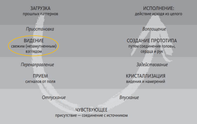 Теория U и корпоративное обучение: как создать программу обучения будущего 