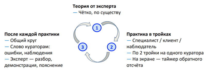 Офлайн-занятия в онлайн-школе: как офлайн-формат и живые занятия усиливают курс