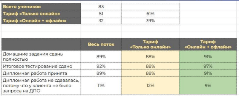 Офлайн-занятия в онлайн-школе: как офлайн-формат и живые занятия усиливают курс